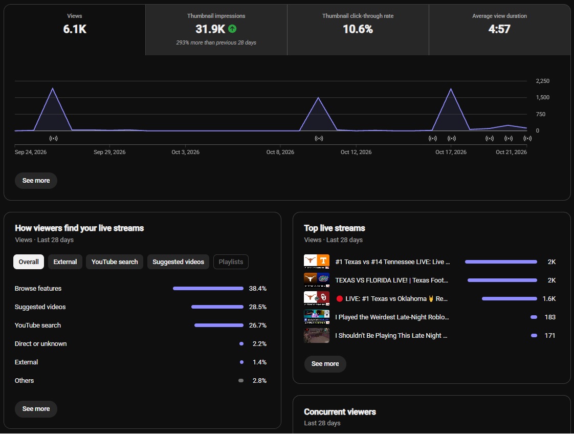 YouTube Channel Analytics Proof
